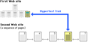 Diagram of hypertext link between two Web sites.